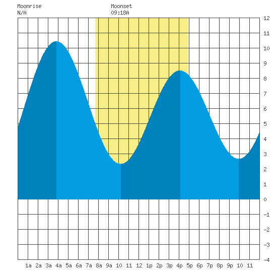 Falcon Arm tide chart for Saturday, February 11, 2023