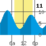 Falcon Arm tide chart for Saturday, February 11, 2023