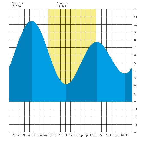 Falcon Arm tide chart for Sunday, February 12, 2023