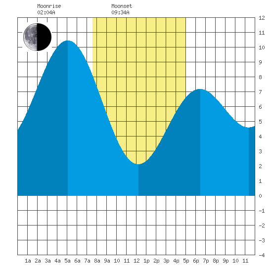 Falcon Arm tide chart for Monday, February 13, 2023