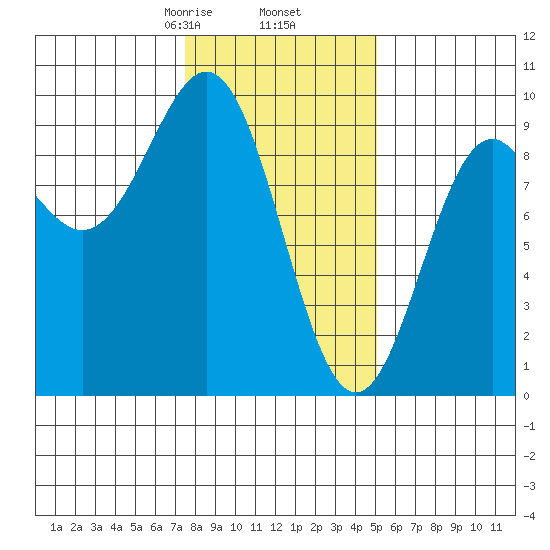 Falcon Arm tide chart for Thursday, February 16, 2023
