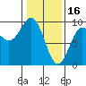 Falcon Arm tide chart for Thursday, February 16, 2023