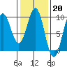 Falcon Arm tide chart for Monday, February 20, 2023