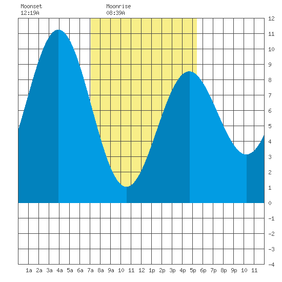 Falcon Arm tide chart for Saturday, February 25, 2023