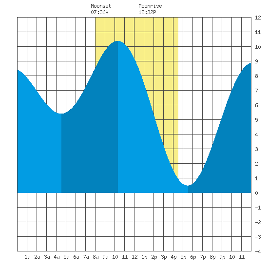Falcon Arm tide chart for Thursday, February 2, 2023