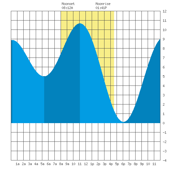 Falcon Arm tide chart for Friday, February 3, 2023