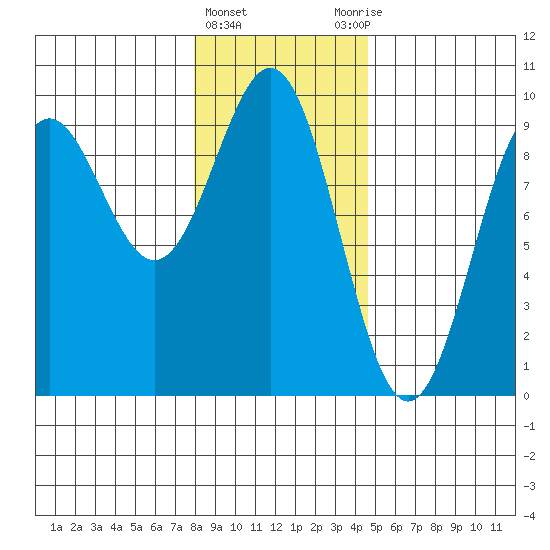 Falcon Arm tide chart for Saturday, February 4, 2023