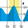 Falcon Arm tide chart for Saturday, February 4, 2023