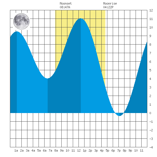 Falcon Arm tide chart for Sunday, February 5, 2023