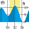 Falcon Arm tide chart for Sunday, February 5, 2023