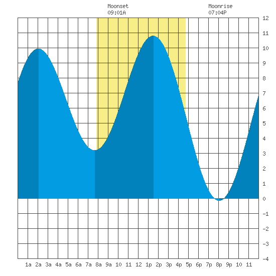 Falcon Arm tide chart for Tuesday, February 7, 2023