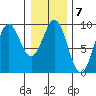 Falcon Arm tide chart for Tuesday, February 7, 2023