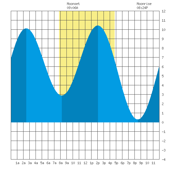 Falcon Arm tide chart for Wednesday, February 8, 2023