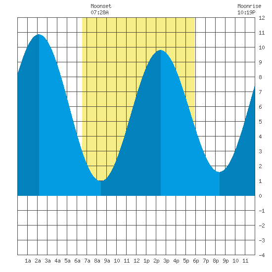 Falcon Arm tide chart for Friday, March 10, 2023