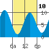 Falcon Arm tide chart for Friday, March 10, 2023