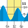 Falcon Arm tide chart for Saturday, March 11, 2023