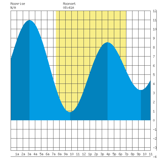 Falcon Arm tide chart for Sunday, March 12, 2023