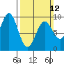 Falcon Arm tide chart for Sunday, March 12, 2023