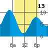 Falcon Arm tide chart for Monday, March 13, 2023