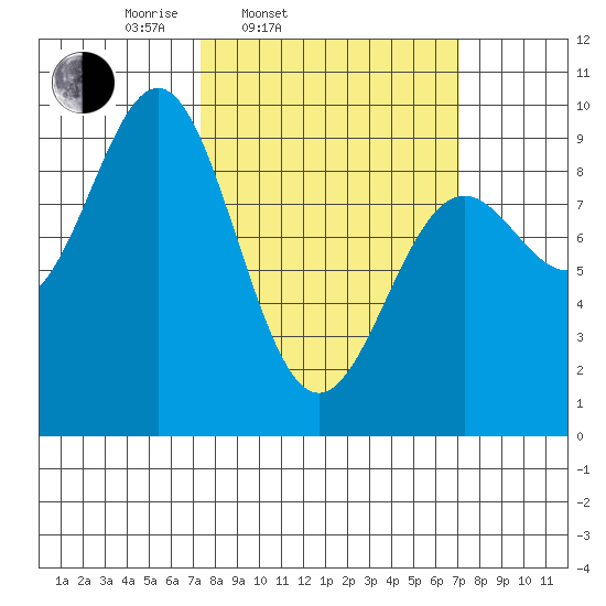 Falcon Arm tide chart for Tuesday, March 14, 2023