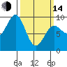 Falcon Arm tide chart for Tuesday, March 14, 2023