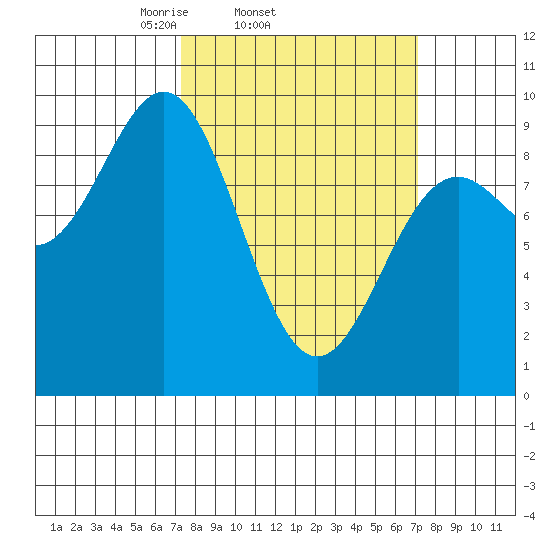 Falcon Arm tide chart for Wednesday, March 15, 2023