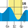 Falcon Arm tide chart for Thursday, March 16, 2023