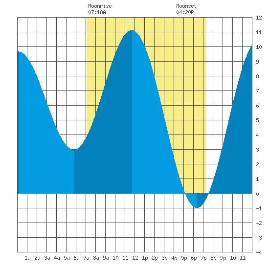 Falcon Arm tide chart for Sunday, March 19, 2023