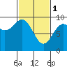 Falcon Arm tide chart for Wednesday, March 1, 2023