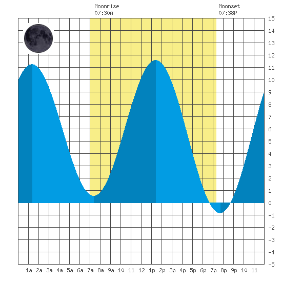 Falcon Arm tide chart for Tuesday, March 21, 2023