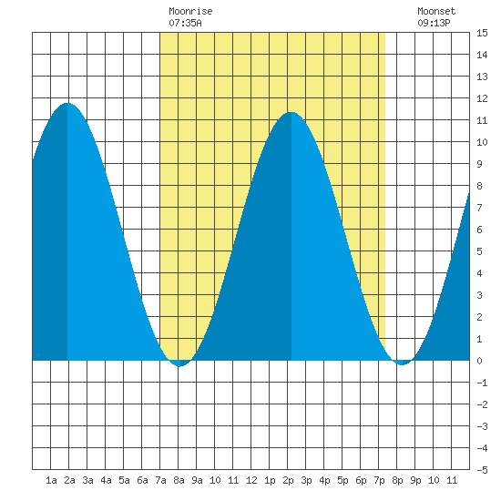 Falcon Arm tide chart for Wednesday, March 22, 2023