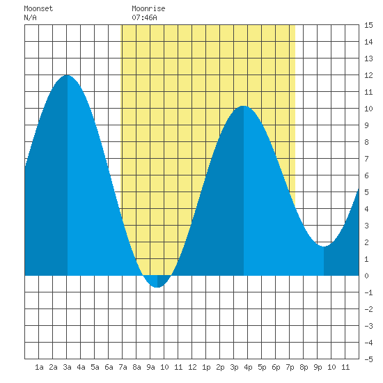 Falcon Arm tide chart for Friday, March 24, 2023