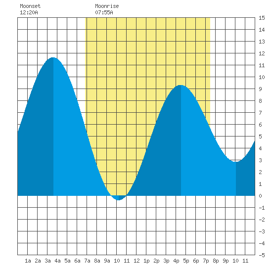 Falcon Arm tide chart for Saturday, March 25, 2023
