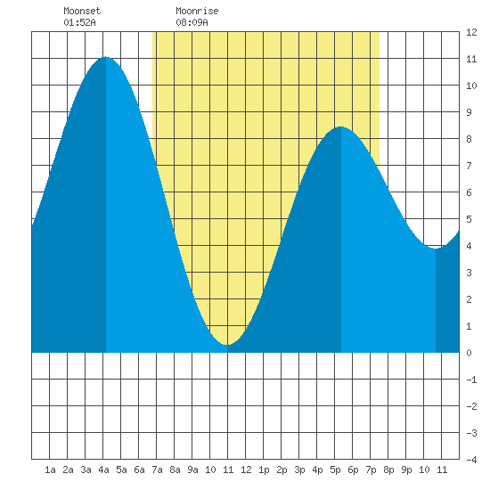 Falcon Arm tide chart for Sunday, March 26, 2023