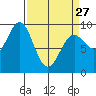 Falcon Arm tide chart for Monday, March 27, 2023