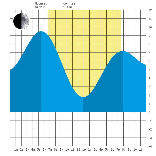 Falcon Arm tide chart for Tuesday, March 28, 2023