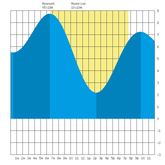 Falcon Arm tide chart for Wednesday, March 29, 2023