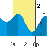 Falcon Arm tide chart for Thursday, March 2, 2023