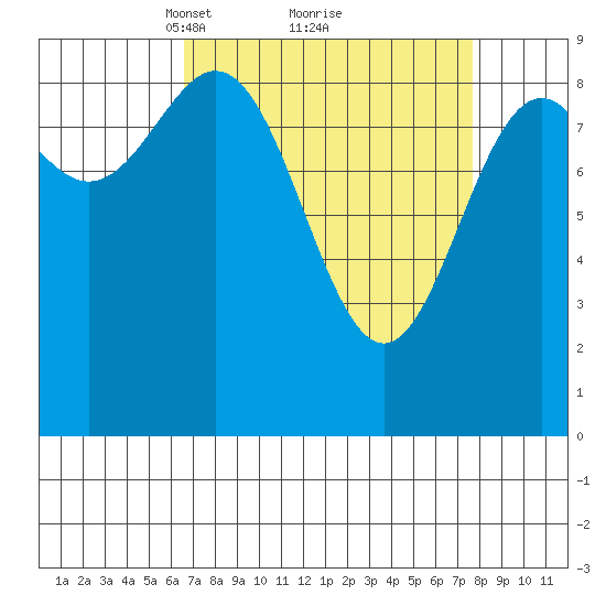 Falcon Arm tide chart for Thursday, March 30, 2023