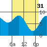 Falcon Arm tide chart for Friday, March 31, 2023