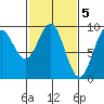 Falcon Arm tide chart for Sunday, March 5, 2023