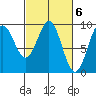 Falcon Arm tide chart for Monday, March 6, 2023