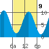 Falcon Arm tide chart for Thursday, March 9, 2023