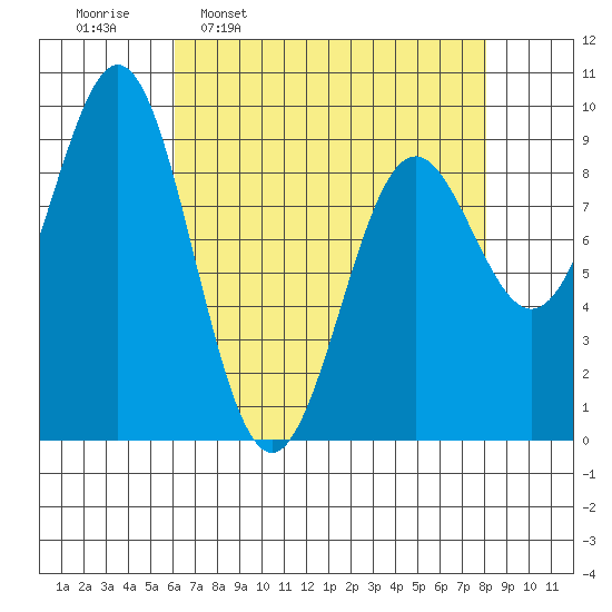 Falcon Arm tide chart for Monday, April 10, 2023