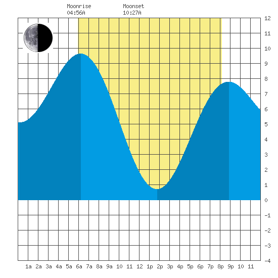 Falcon Arm tide chart for Thursday, April 13, 2023