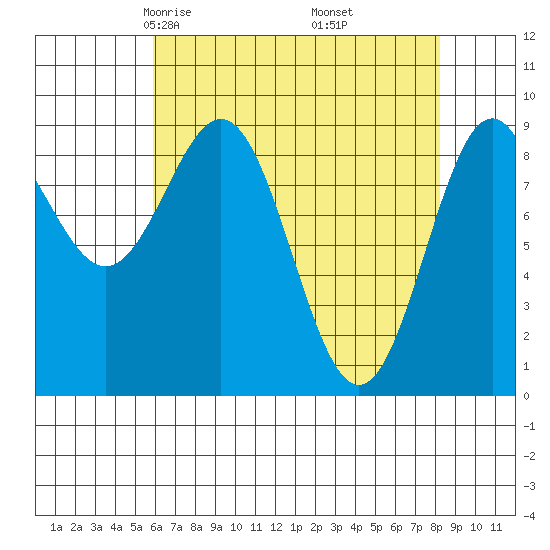 Falcon Arm tide chart for Saturday, April 15, 2023