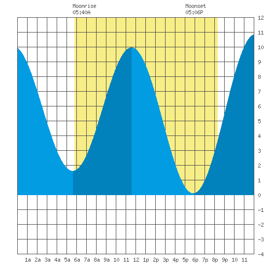 Falcon Arm tide chart for Monday, April 17, 2023