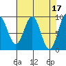 Falcon Arm tide chart for Monday, April 17, 2023