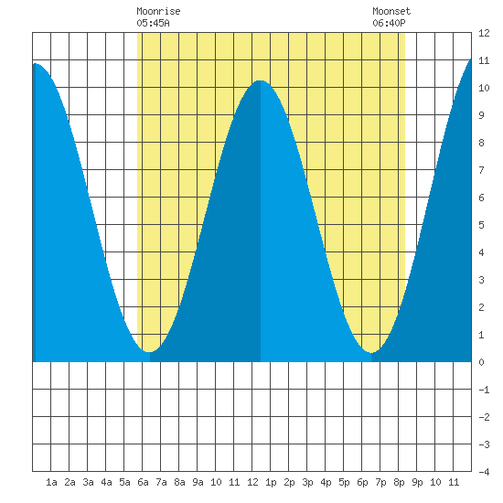 Falcon Arm tide chart for Tuesday, April 18, 2023