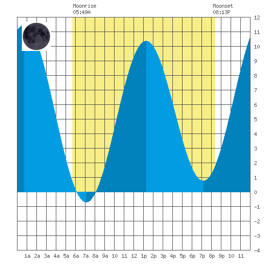 Falcon Arm tide chart for Wednesday, April 19, 2023